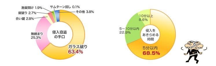 ガラス破りの侵入手口