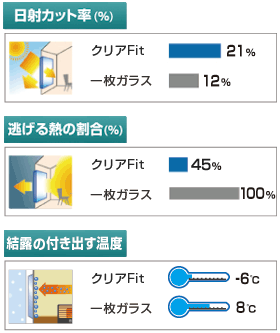 クリアフィット 性能比較表