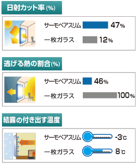 サーモペアスリム(薄型複層ガラス) 性能比較表