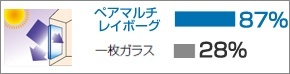 紫外線カット率 ペアマルチレイボーグ